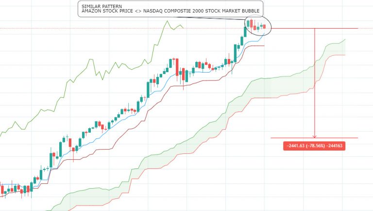 AMAZON(AMZN) STOCK CHART SHOWS A SIMILAR PATTERN TO THE NASDAQ