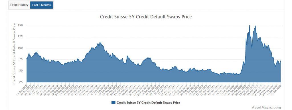 Credit Suisse Metrics Should Have Been Worrying The Banking Industry 