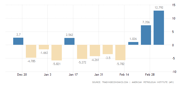 api-crude-oil-storages-have-been-piling-up-12-79mln-barrels-capital