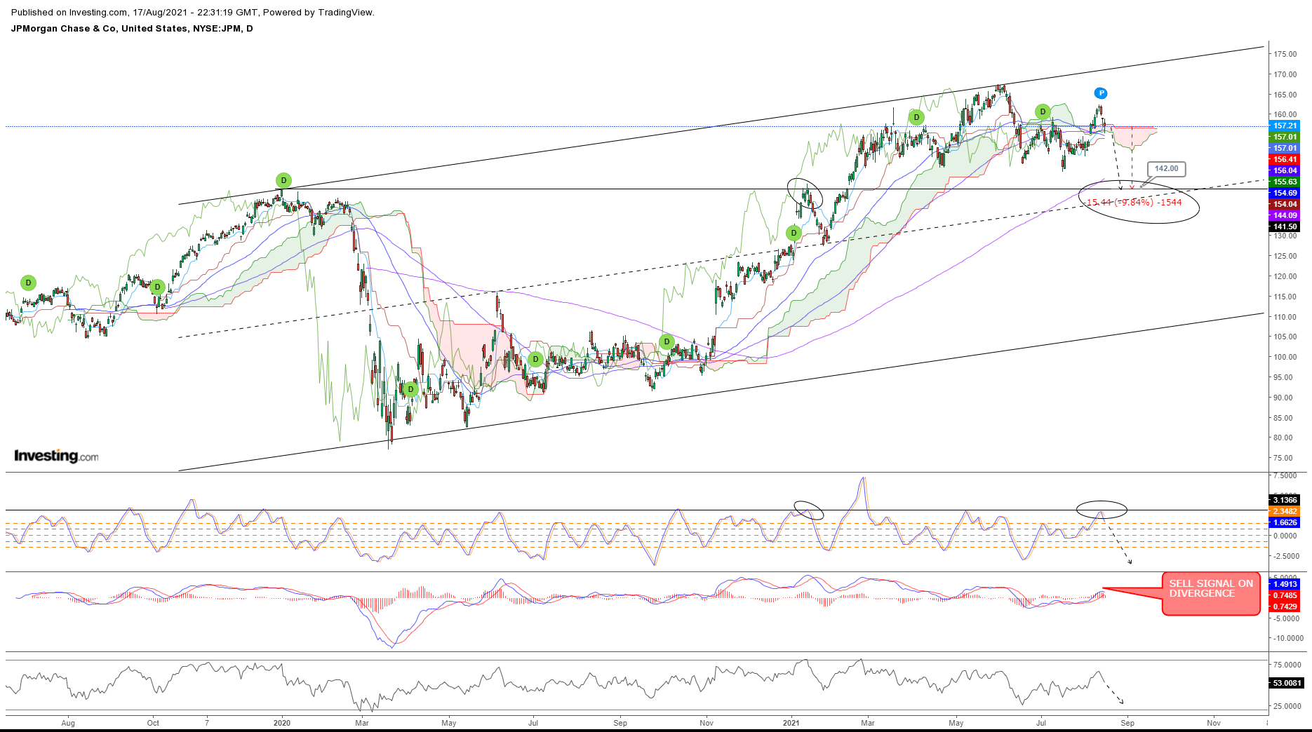 JPM STOCK CHARTS AND VOLATILITY METRICS HINT AT A 9,8 CORRECTION TO