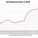 UK Treasury’s at risk of GILTs funding crisis with loss of access to Sovereign Debt Market