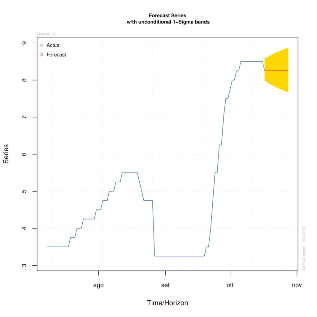 economy macroeconomics econometrics gdp inflation unemployment