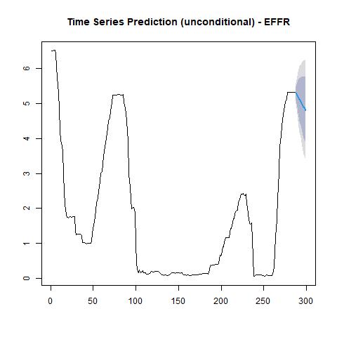 economy macroeconomics econometrics gdp inflation unemployment