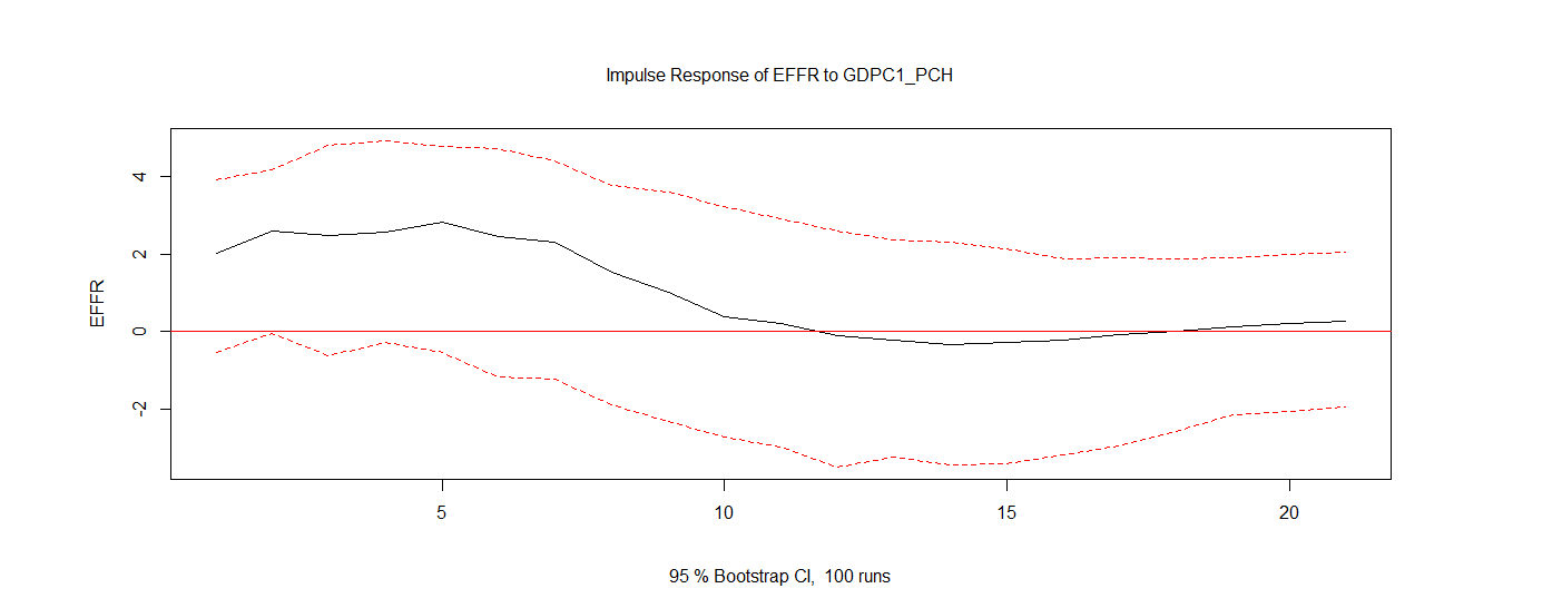 UNITED STATES ECONOMY ECONOMETRICS FORECAST VAR INFLATION GDP