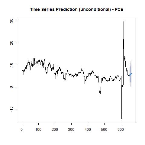 economy macroeconomics econometrics gdp inflation unemployment