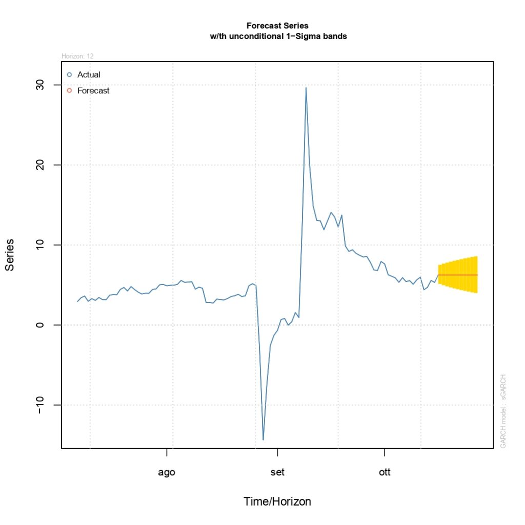 economy macroeconomics econometrics gdp inflation unemployment