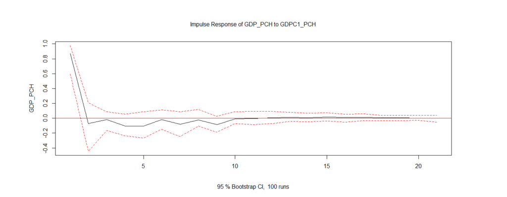 UNITED STATES ECONOMY ECONOMETRICS FORECAST VAR INFLATION GDP