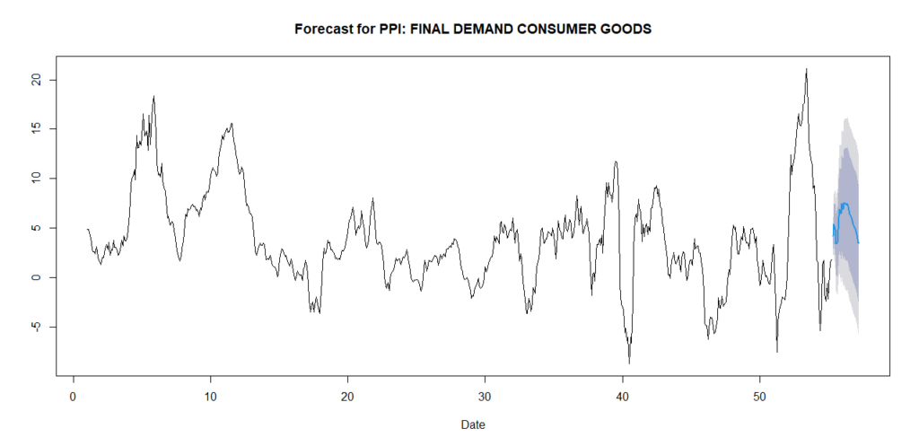 UNITED STATES ECONOMY ECONOMETRICS FORECAST VAR INFLATION GDP