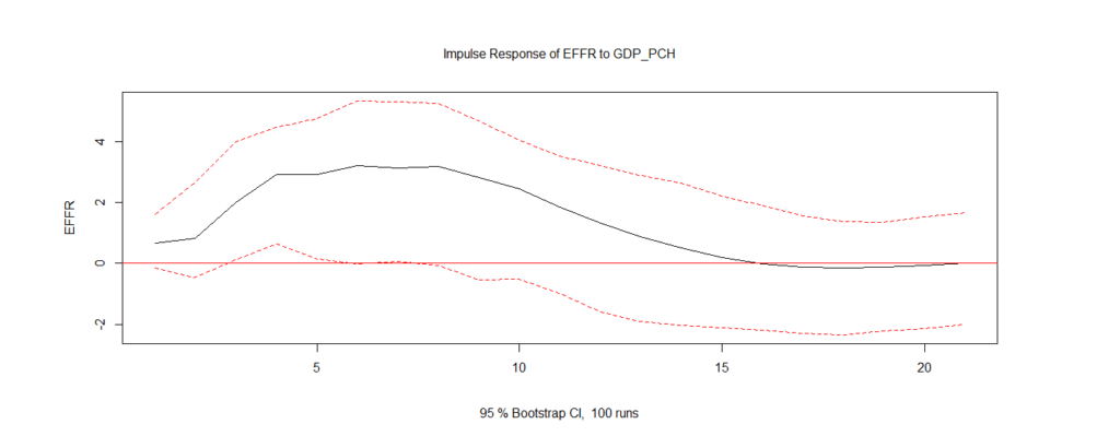 UNITED STATES ECONOMY ECONOMETRICS FORECAST VAR INFLATION GDP