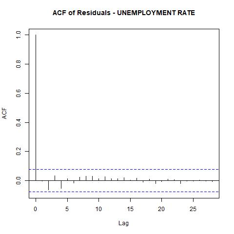 economy macroeconomics econometrics gdp inflation unemployment