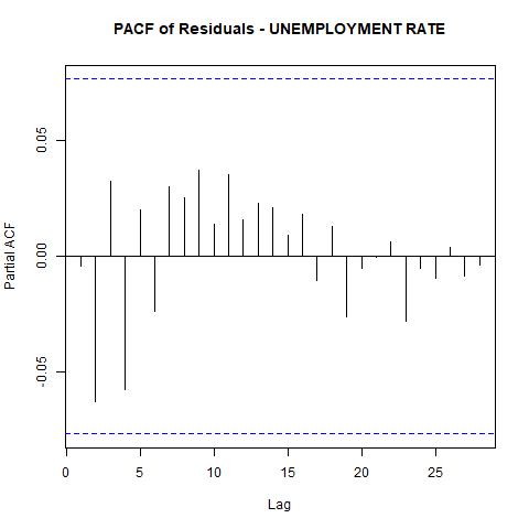 economy macroeconomics econometrics gdp inflation unemployment