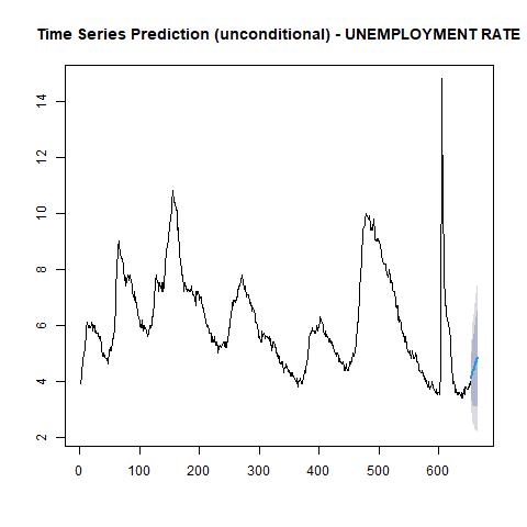 economy macroeconomics econometrics gdp inflation unemployment