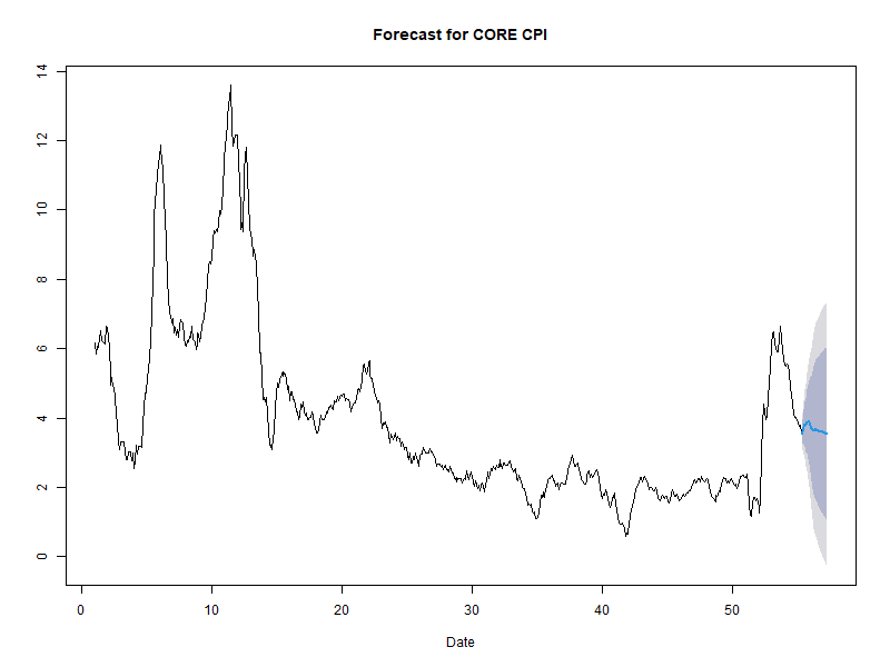 UNITED STATES ECONOMY ECONOMETRICS FORECAST VAR INFLATION GDP