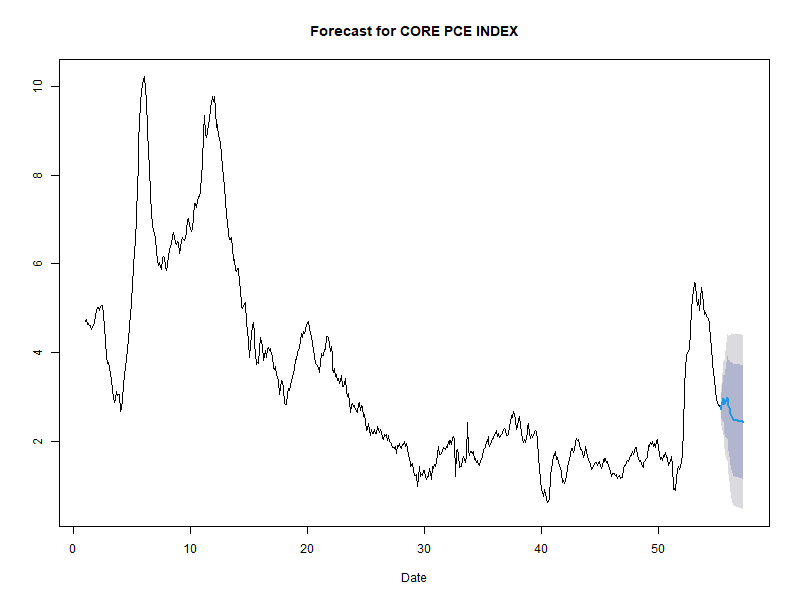 UNITED STATES ECONOMY ECONOMETRICS FORECAST VAR INFLATION GDP