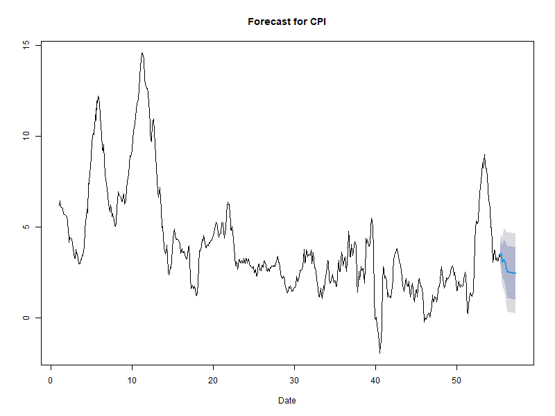 UNITED STATES ECONOMY ECONOMETRICS FORECAST VAR INFLATION GDP