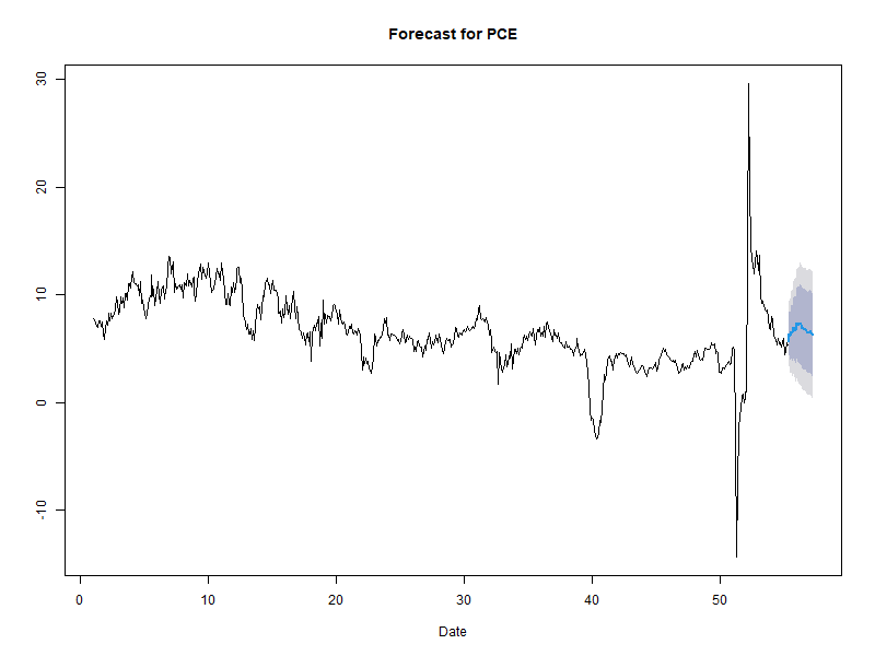 UNITED STATES ECONOMY ECONOMETRICS FORECAST VAR INFLATION GDP