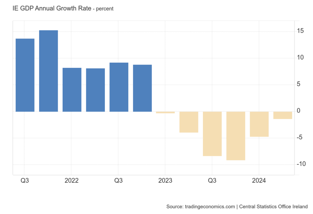 Ireland Economy Recession Prolonged recession Unemployment rate Rising unemployment Economic downturn Economic challenges Job market Labor force Economic impact Financial crisis Market contraction GDP decline Economic recovery Government policy Fiscal measures Inflation Deflation Business closures Consumer spending Investment decline Public debt Economic stimulus Social impact