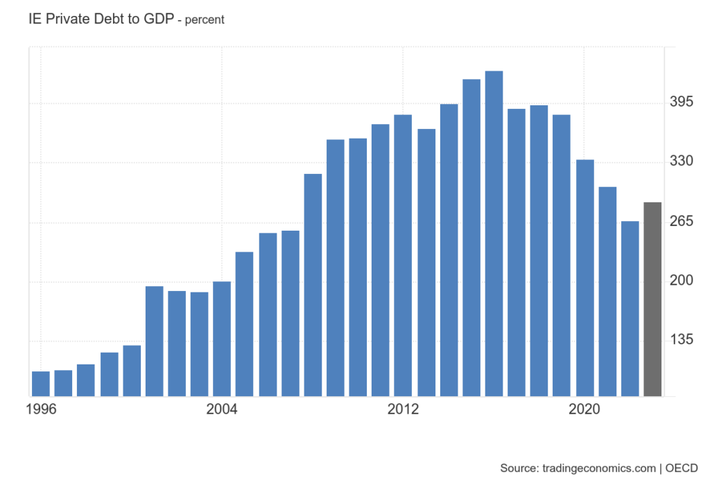 Ireland Economy Recession Prolonged recession Unemployment rate Rising unemployment Economic downturn Economic challenges Job market Labor force Economic impact Financial crisis Market contraction GDP decline Economic recovery Government policy Fiscal measures Inflation Deflation Business closures Consumer spending Investment decline Public debt Economic stimulus Social impact