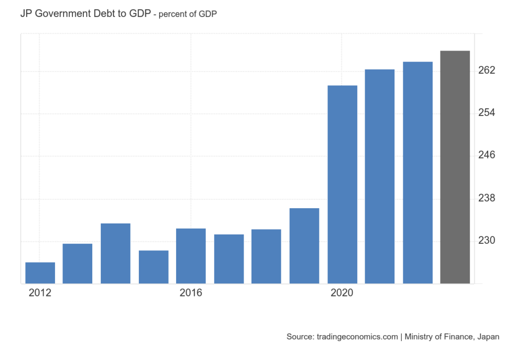 Japan debt leverage,Japanese Yen,economic implications