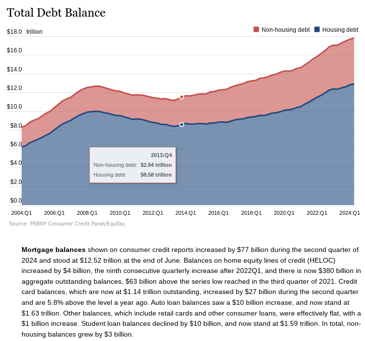 Consumer debt American households U.S. debt record $17.8 trillion debt Financial milestone Economic impact Household debt Debt trends Personal finance Debt crisis U.S. economy Record-breaking debt Debt analysis Economic trends Financial health