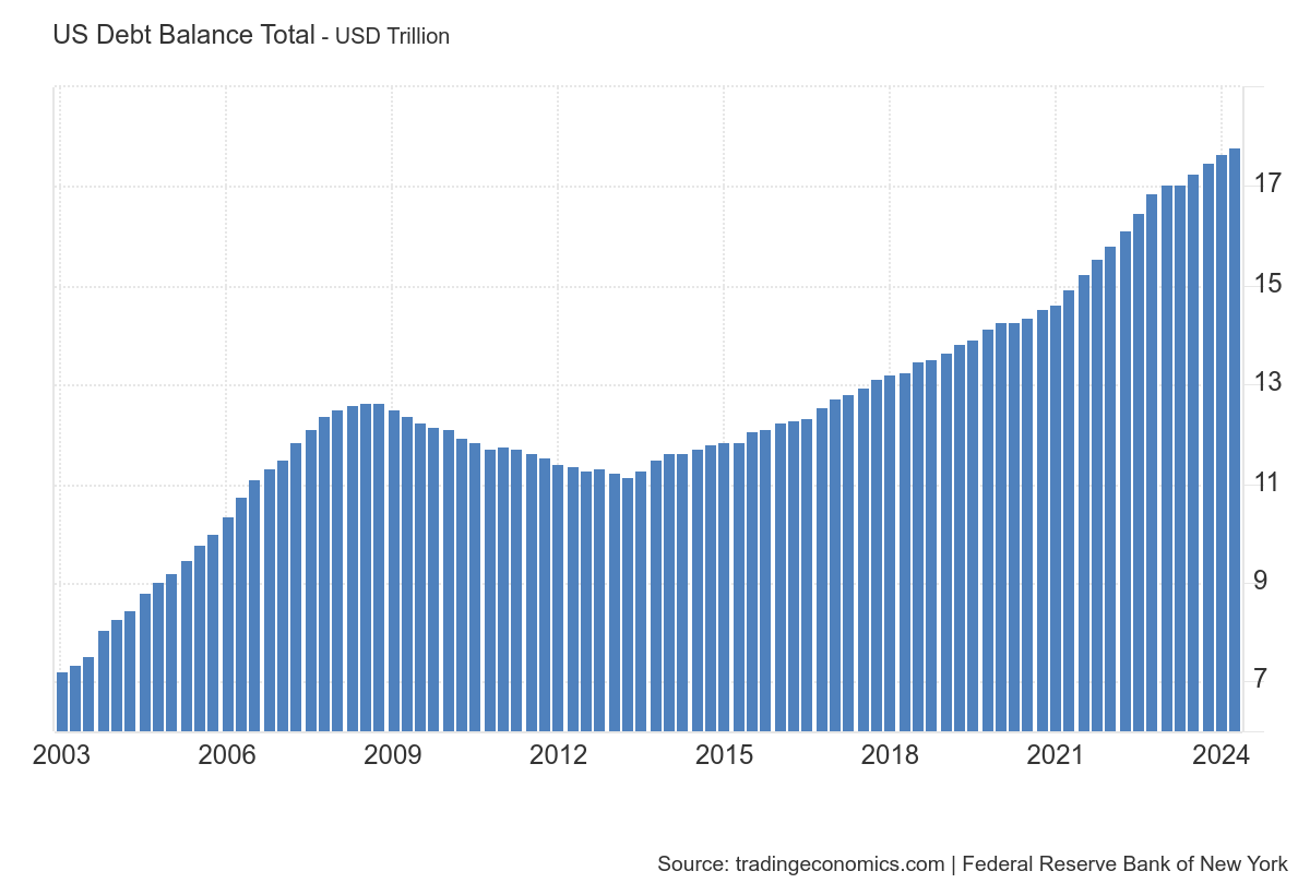 Consumer debt American households U.S. debt record $17.8 trillion debt Financial milestone Economic impact Household debt Debt trends Personal finance Debt crisis U.S. economy Record-breaking debt Debt analysis Economic trends Financial health