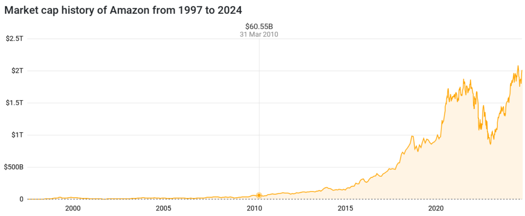 Amazon Market Cap Chart