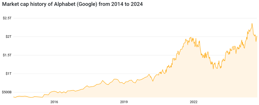 Google Market Cap Chart