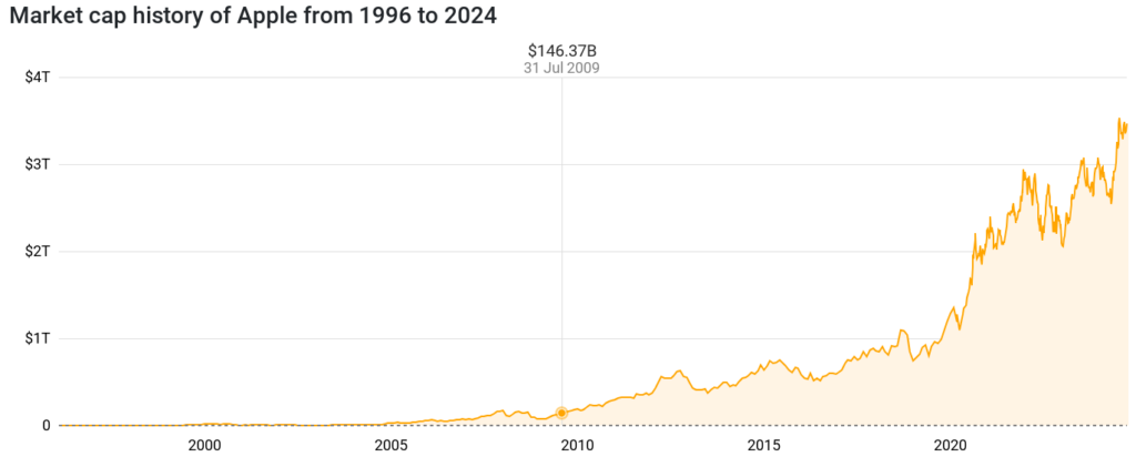 Apple Market Cap chart