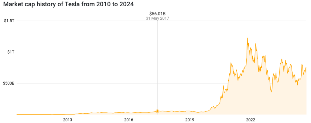 Tesla Market cap
