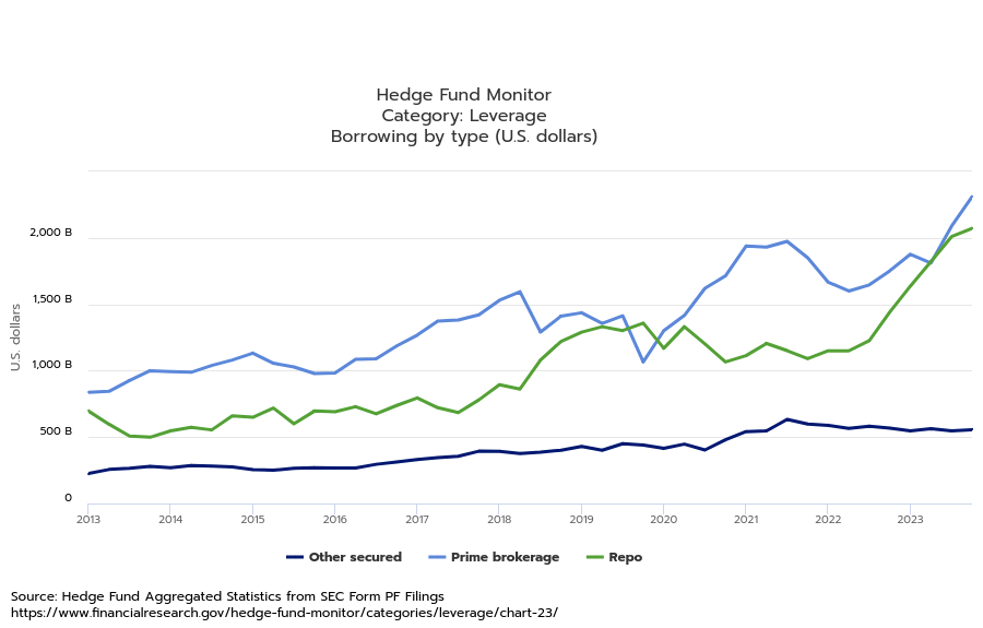 hedge fund leverage,derivatives exposure,big banks risks