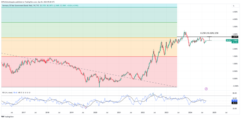 Bund yield curve Term premium German government bonds Long-term bond yields Inflation expectations Economic growth 10-year Bund yield 30-year Bund yield Interest rates Germany bond market analysis