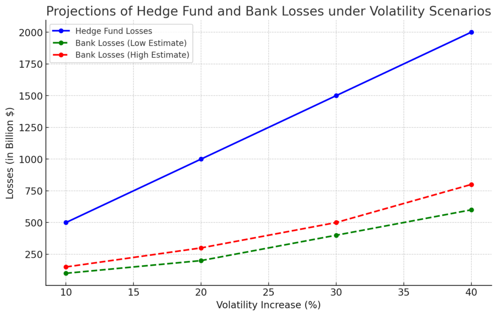 hedge fund leverage,derivatives exposure,big banks risks