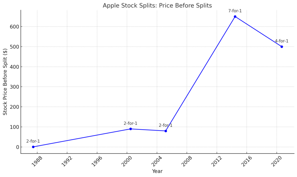 Apple stock split chart