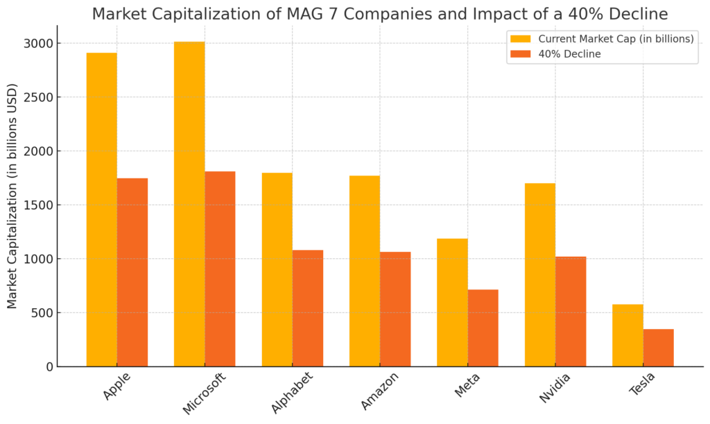 MAG7 stocks market cap decline US economy forecast stock market analysis economic implications consumer behavior inflation impact investment strategies market volatility tech stocks decline