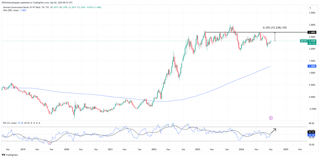 Bund yield curve Term premium German government bonds Long-term bond yields Inflation expectations Economic growth 10-year Bund yield 30-year Bund yield Interest rates Germany bond market analysis