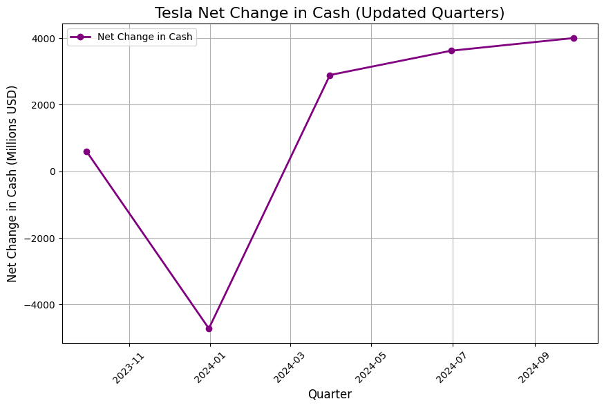 https://www.investing.com/equities/tesla-motors-cash-flow