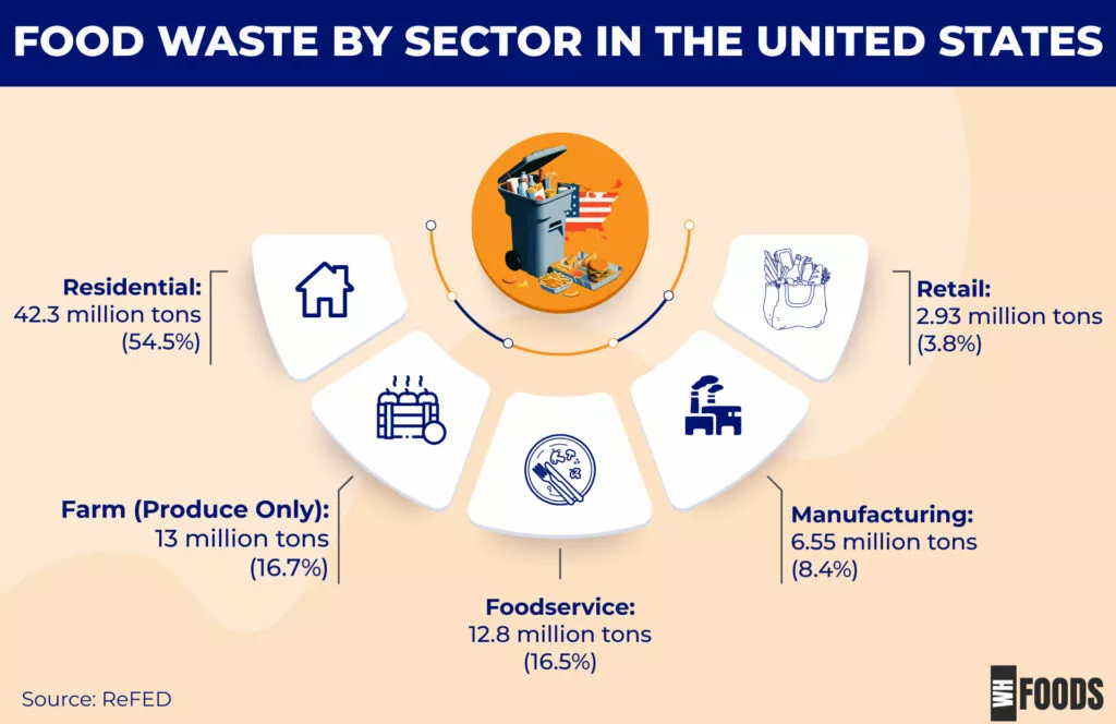 food waste facts in america 1024x664