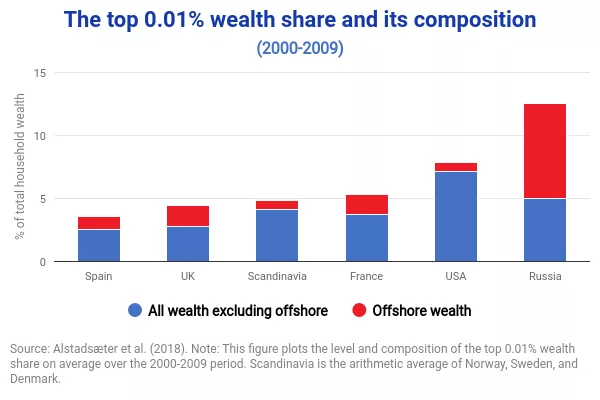 the top 001 wealth share