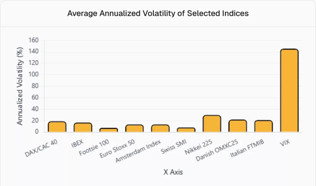 average annualized volatility of selected indices