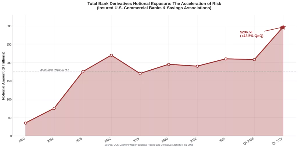 Line chart showing total bank derivatives notional exposure rising from $38 trillion in 2000 to a record $296.5 trillion in Q1 2026, a 42.5% single-quarter surge far above the 2008 crisis peak of $175 trillion