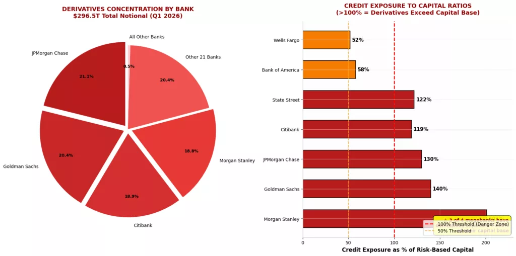 Two-panel chart showing Q1 2026 derivatives concentration and credit exposure ratios. Pie chart: JPMorgan 21.1%, Goldman Sachs 20.4%, Citibank 18.9%, Morgan Stanley 18.8%, other 21 banks 20.4%, all others 0.5% of $296.5T total notional. Bar chart: Morgan Stanley, Goldman Sachs (140%), JPMorgan (130%), Citibank (119%), and State Street (122%) all exceed the 100% danger threshold; Wells Fargo (52%) and Bank of America (58%) remain below it