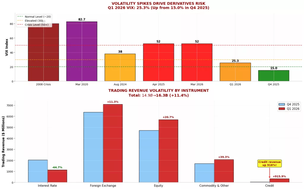 Two-panel chart showing VIX index at key crisis points (2008: ~80, Mar 2020: 82.7, Q1 2026: 25.3) and Q1 2026 bank trading revenue by instrument, with credit revenue surging 916% and interest rate revenue falling 44.7%